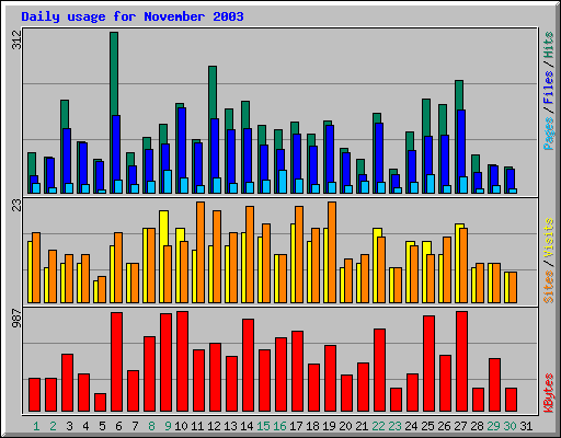 Daily usage for November 2003