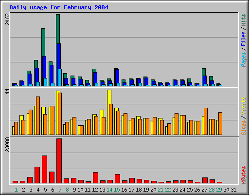 Daily usage for February 2004