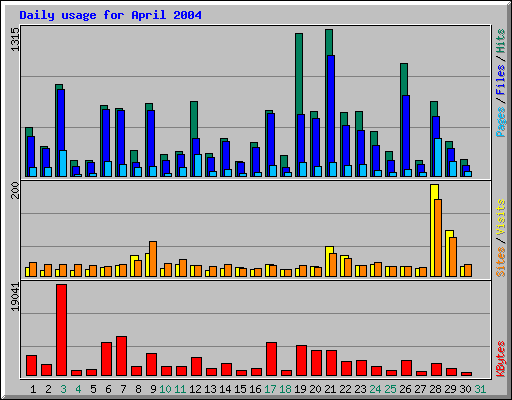 Daily usage for April 2004