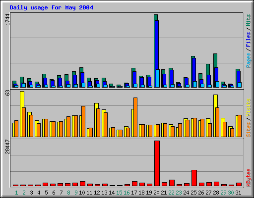 Daily usage for May 2004
