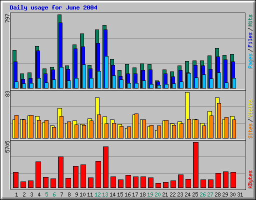 Daily usage for June 2004
