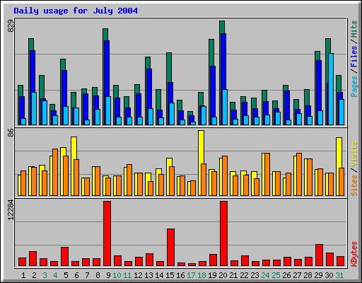 Daily usage for July 2004