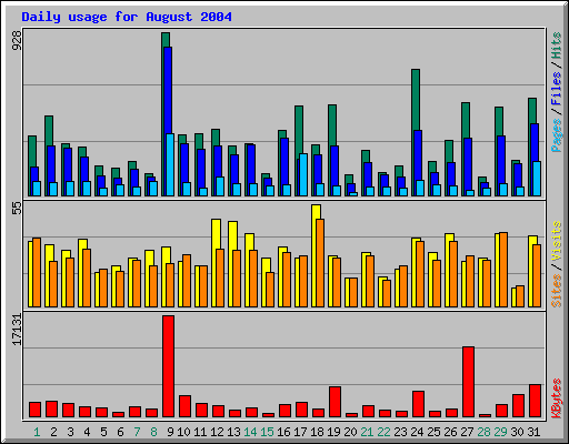 Daily usage for August 2004