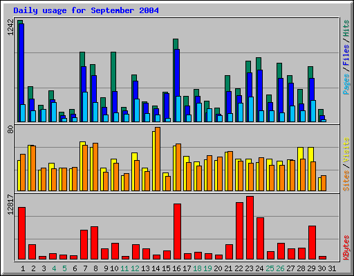 Daily usage for September 2004