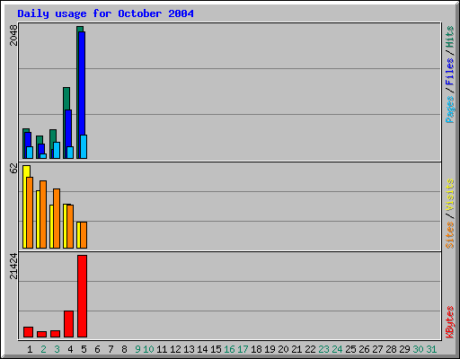 Daily usage for October 2004