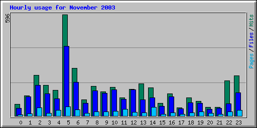 Hourly usage for November 2003
