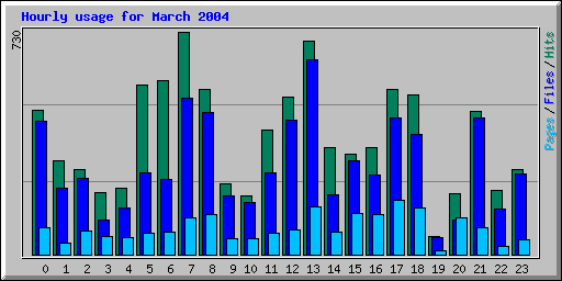 Hourly usage for March 2004