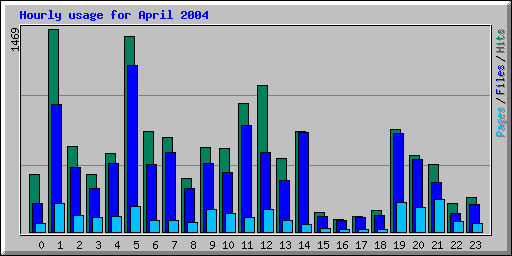 Hourly usage for April 2004