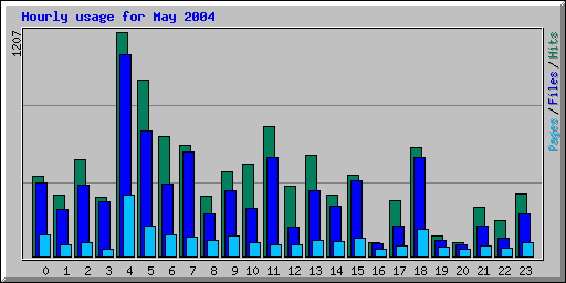 Hourly usage for May 2004