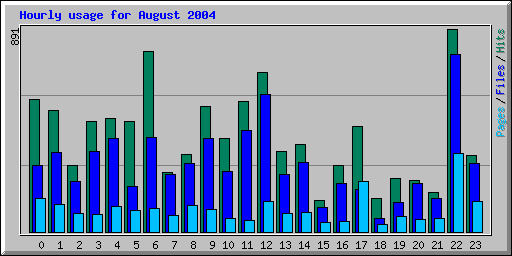 Hourly usage for August 2004