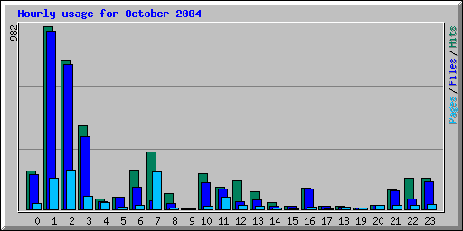Hourly usage for October 2004